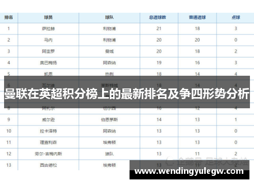 曼联在英超积分榜上的最新排名及争四形势分析